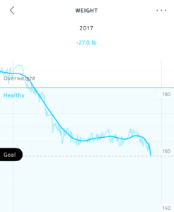 NSNG eating led to weight loss from 191 to 160